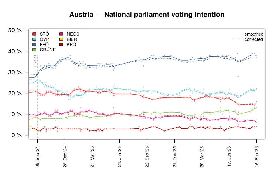 Smoothed Kalman trend of the polls as published and of the polls corrected by house effects, since the 2024 election