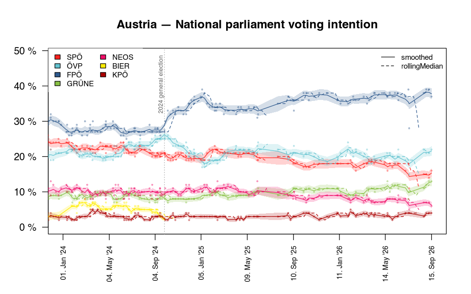 Polls with the smoothed Kalman trend and a weekly rolling median as second line type