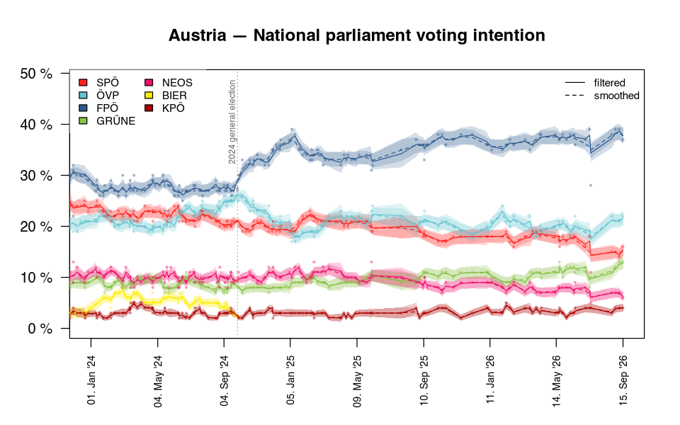 Polls and smoothed Kalman trends with uncertainty bands for the Austrian parties since 2024