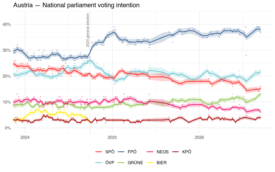 The same polls and smoothed trend drawn with ggplot2, 90 % uncertainty bands